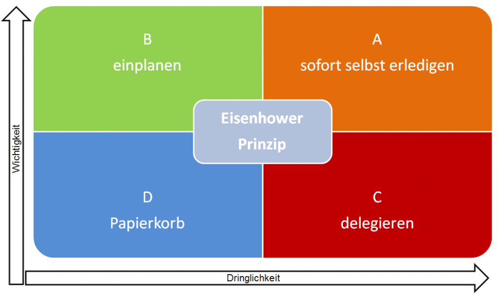 Eisenhower Prinzip - Aufgaben In 4 Bereiche Unterteilen